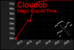 Total Graph of Cloudob