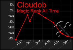 Total Graph of Cloudob