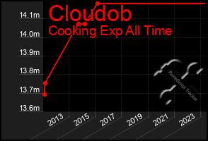 Total Graph of Cloudob