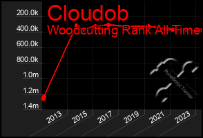 Total Graph of Cloudob