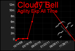 Total Graph of Cloudy Bell