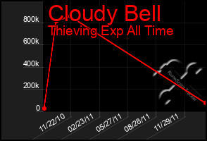 Total Graph of Cloudy Bell