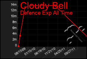 Total Graph of Cloudy Bell