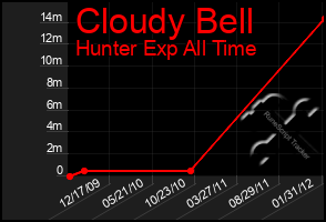 Total Graph of Cloudy Bell