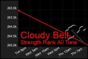 Total Graph of Cloudy Bell