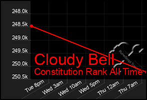 Total Graph of Cloudy Bell