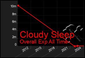 Total Graph of Cloudy Sleep