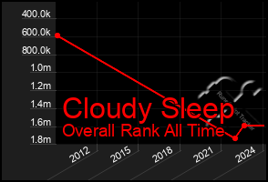 Total Graph of Cloudy Sleep