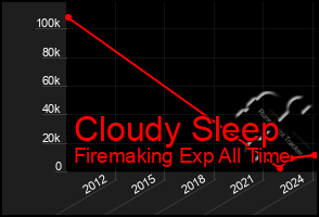 Total Graph of Cloudy Sleep