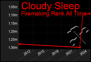 Total Graph of Cloudy Sleep