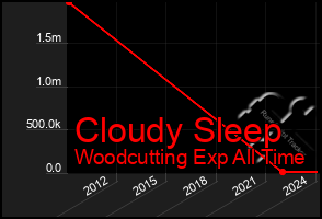 Total Graph of Cloudy Sleep