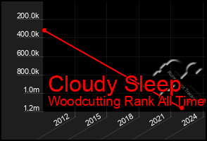 Total Graph of Cloudy Sleep