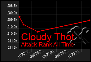 Total Graph of Cloudy Thot
