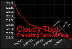Total Graph of Cloudy Thot