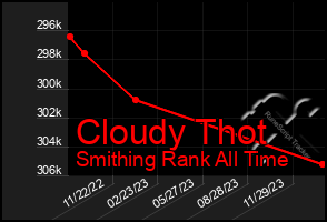 Total Graph of Cloudy Thot