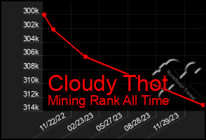 Total Graph of Cloudy Thot