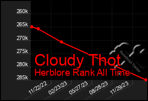 Total Graph of Cloudy Thot