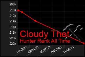 Total Graph of Cloudy Thot