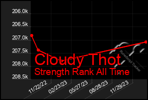 Total Graph of Cloudy Thot