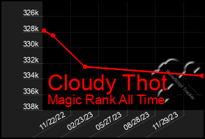 Total Graph of Cloudy Thot