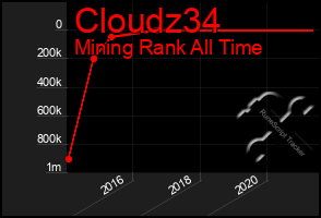 Total Graph of Cloudz34