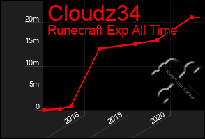 Total Graph of Cloudz34