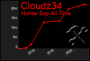 Total Graph of Cloudz34