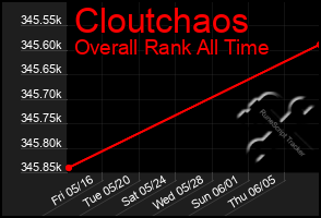 Total Graph of Cloutchaos