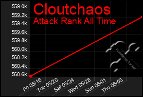 Total Graph of Cloutchaos