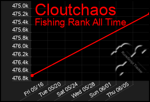 Total Graph of Cloutchaos