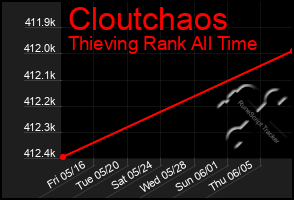 Total Graph of Cloutchaos
