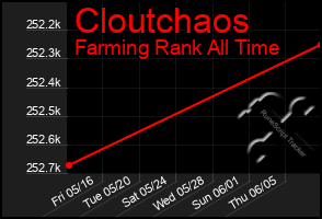 Total Graph of Cloutchaos