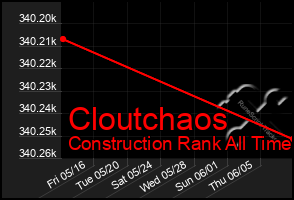 Total Graph of Cloutchaos