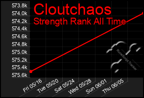 Total Graph of Cloutchaos
