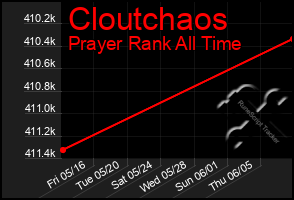 Total Graph of Cloutchaos