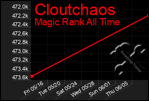 Total Graph of Cloutchaos