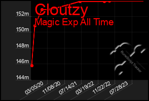 Total Graph of Cloutzy