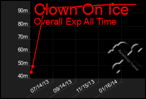 Total Graph of Clown On Ice