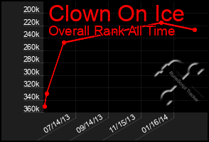 Total Graph of Clown On Ice