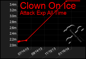 Total Graph of Clown On Ice