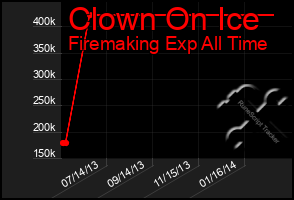 Total Graph of Clown On Ice