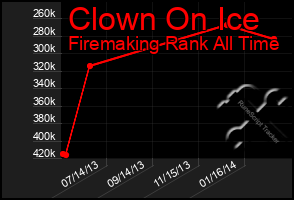 Total Graph of Clown On Ice