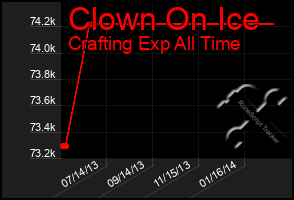 Total Graph of Clown On Ice