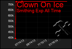 Total Graph of Clown On Ice