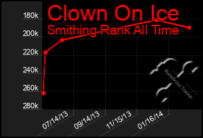 Total Graph of Clown On Ice