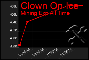 Total Graph of Clown On Ice