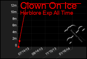 Total Graph of Clown On Ice