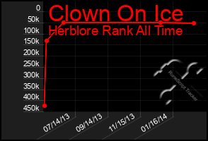 Total Graph of Clown On Ice