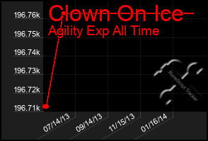 Total Graph of Clown On Ice