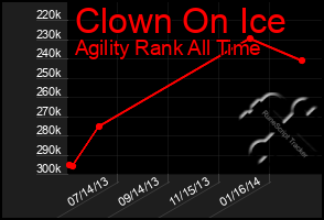 Total Graph of Clown On Ice